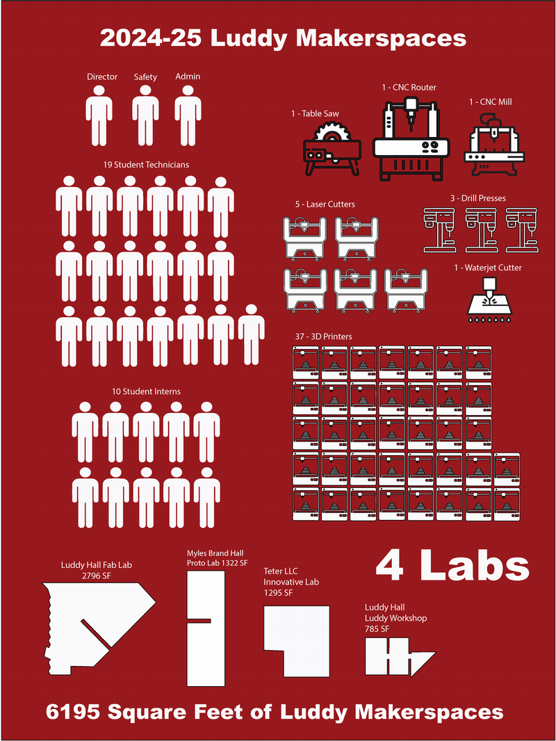 The infographic displayed conveys information about the Luddy School of Informatics, Computing and Engineerings Makerspaces. The Luddy Makerspaces are comprised of one Director, one half time administrator and one half time safety coordinator, 19 student technicians and 10 student interns. Equipment is listed as, one table saw, one CNC router, one CNC mill, five laser engravers, three drill presses, one water jet cutter and thirty-seven 3D printers. There are four makerspaces across the campus of IU Bloomington totaling 6,195 square feet. These four labs are listed as Luddy Hall Fab Lab, Myles Brand Protolab, Teter LLC Innovative Lab and Luddy Hall Workshop.
